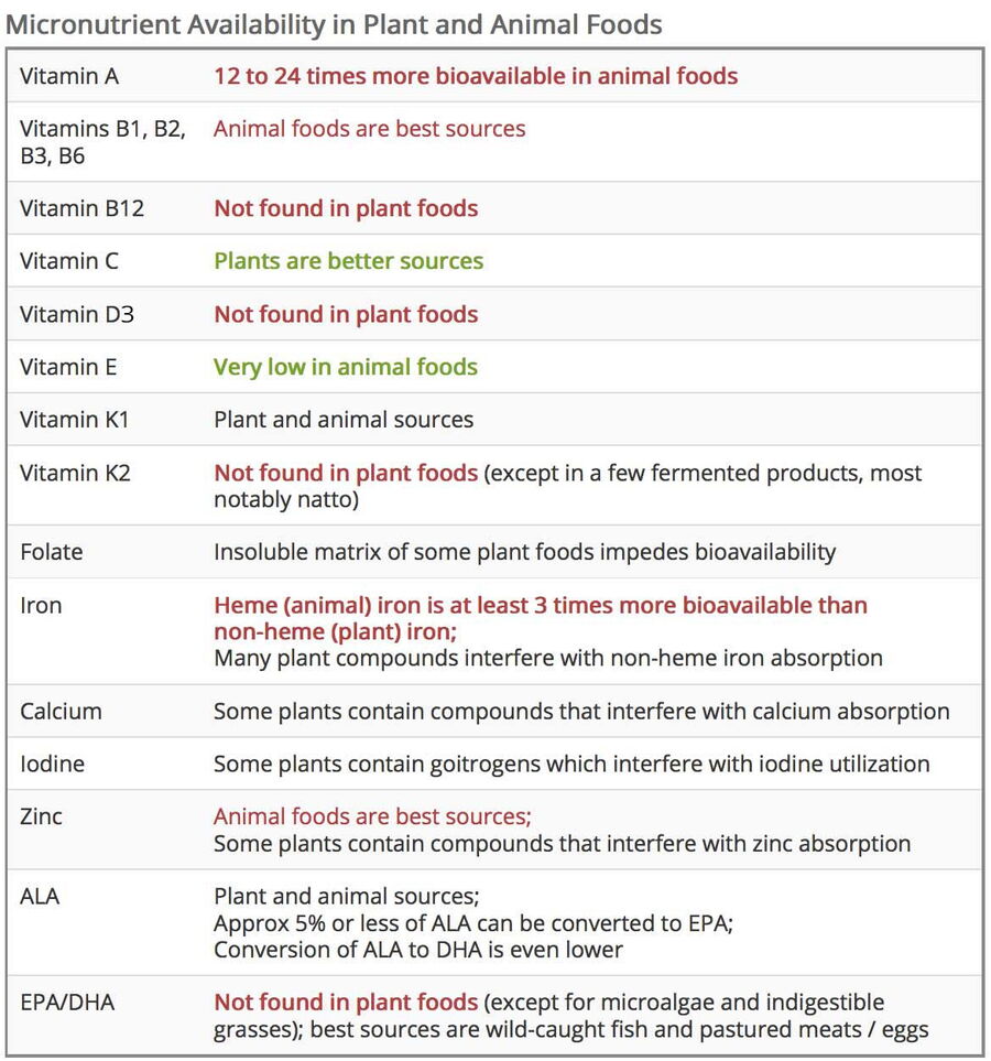 table of micronutrients in meats and plants