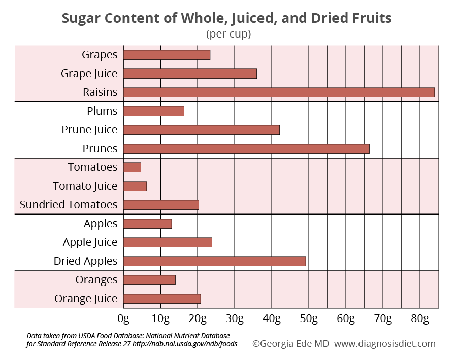 sugar content of whole, juiced, and dried fruits