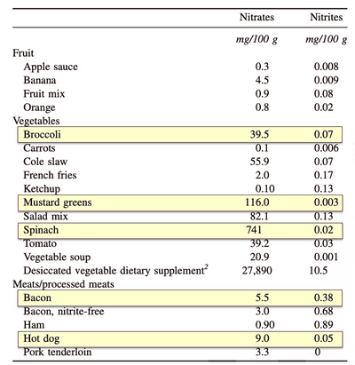 nitrate content in vegetables and meats