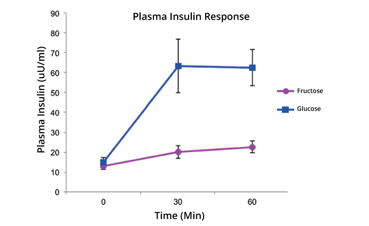 Luo fructose study insulin graph