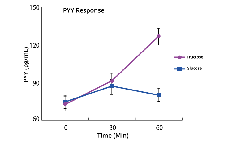 Luo fructose study PPY graph