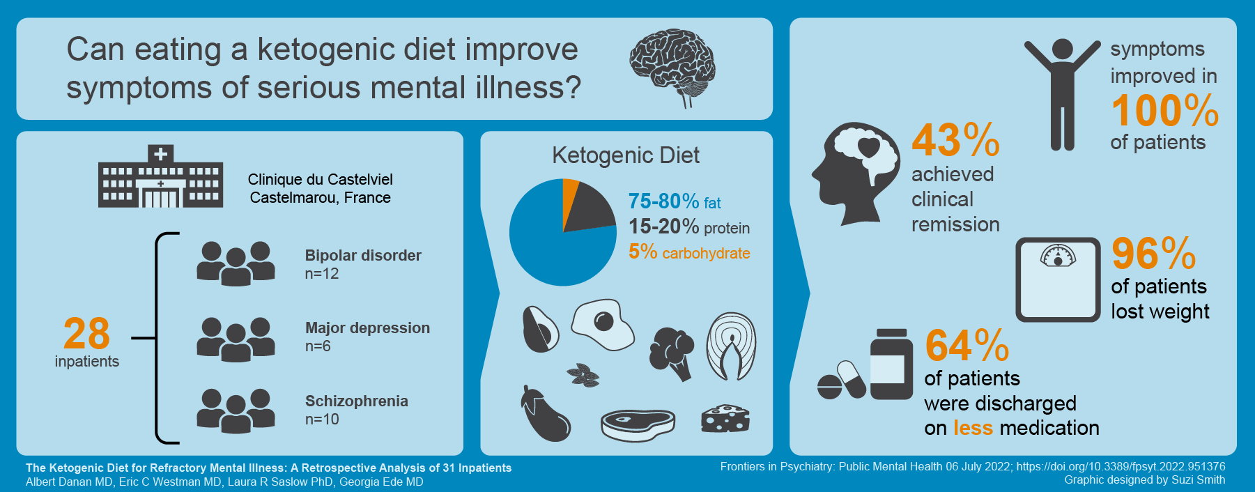 Study Finds Serious Mental Illnesses Improve on Ketogenic Diet